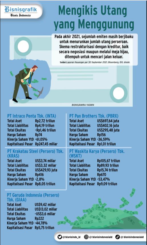 Bisnis Indonesia Tempuh Restrukturisasi Untuk Atasi Tumpukan Utang